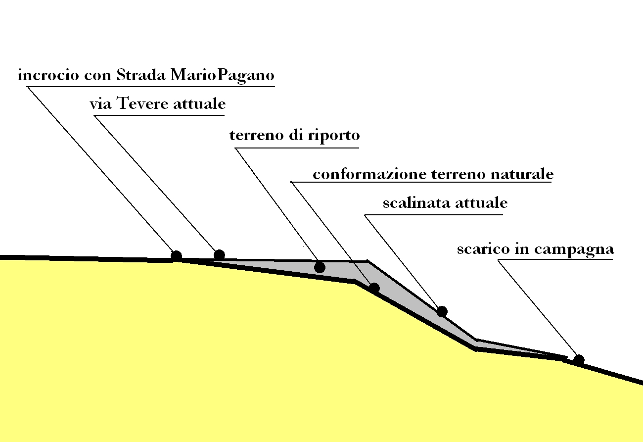 sezione di via Tevere