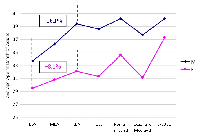 grafico della vita media nell'Europa dall'et del bronzo in poi