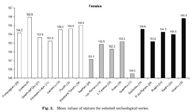 stature delle femmine nell'antichit