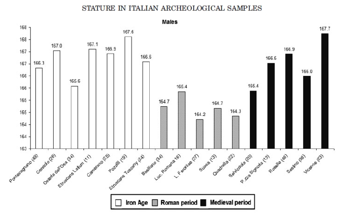 stature dei soggetti maschi nelle epoche antiche